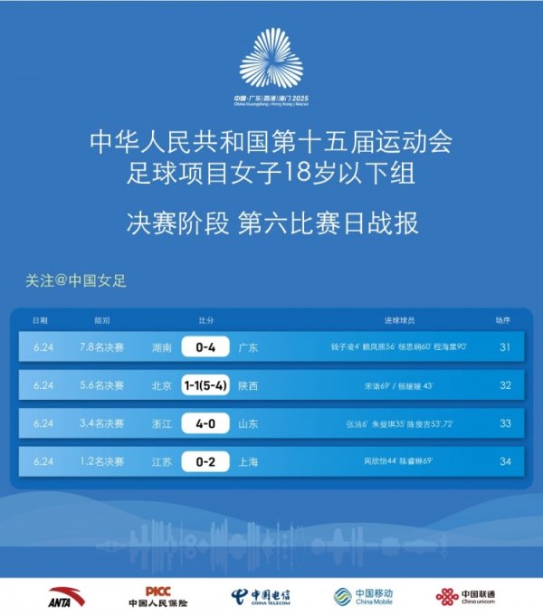 全运会古代足球    项目女U18总决赛   祝贺上海U18女足夺得第一名  ！
