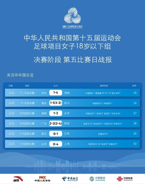 全运会女足十八岁以下组 总决赛 阶段第五赛事 日战报及第六轮赛程