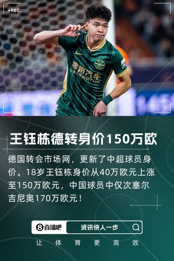 🤑18岁王钰栋身价从40万欧暴涨至150万欧，中国球员仅次塞鸟