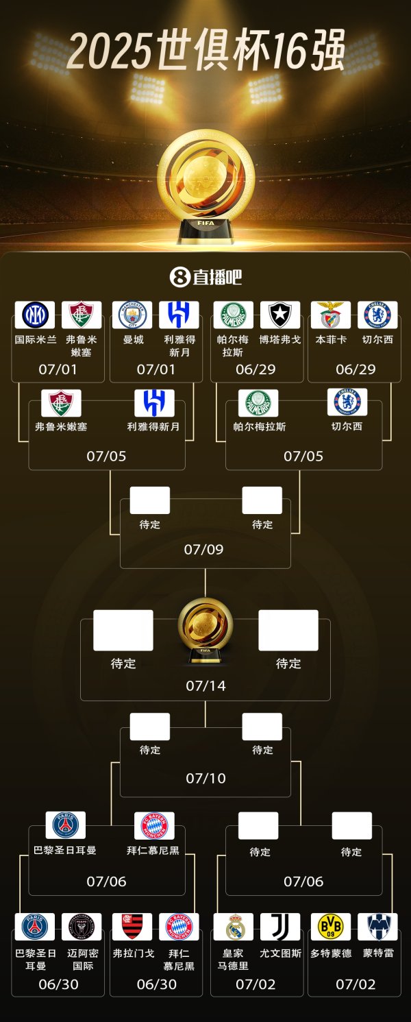 并非欧冠❌世俱杯4强已不可能全是欧洲队，只可能在总决赛  看欧洲PK