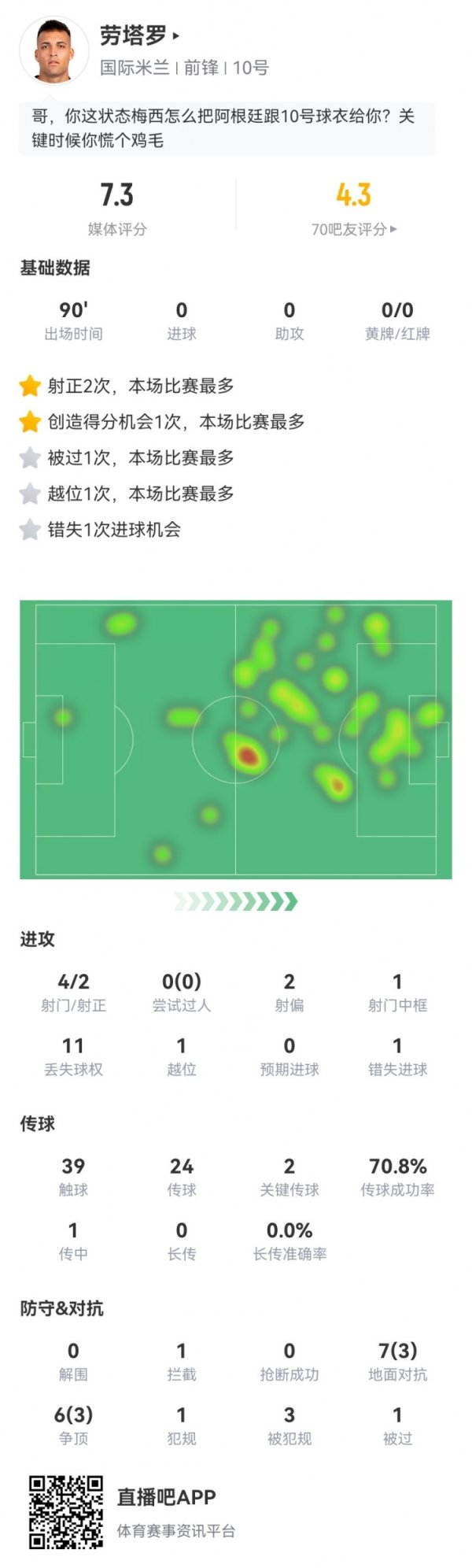 劳塔罗本场4射2正 1中框+1失良机 2关键传送球 3造违例 获评7.2分