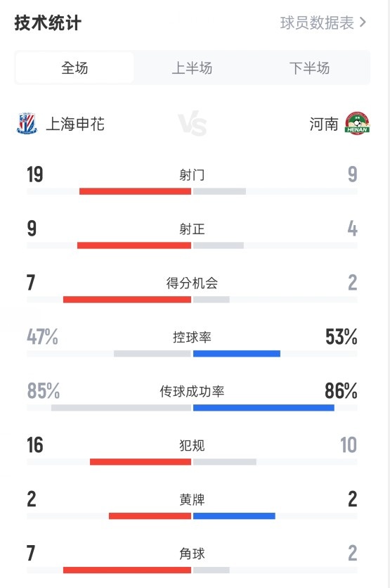 申花3-2河南数据：射球  19-9，射正9-4，得分  机会7-2，盘带47%-53%