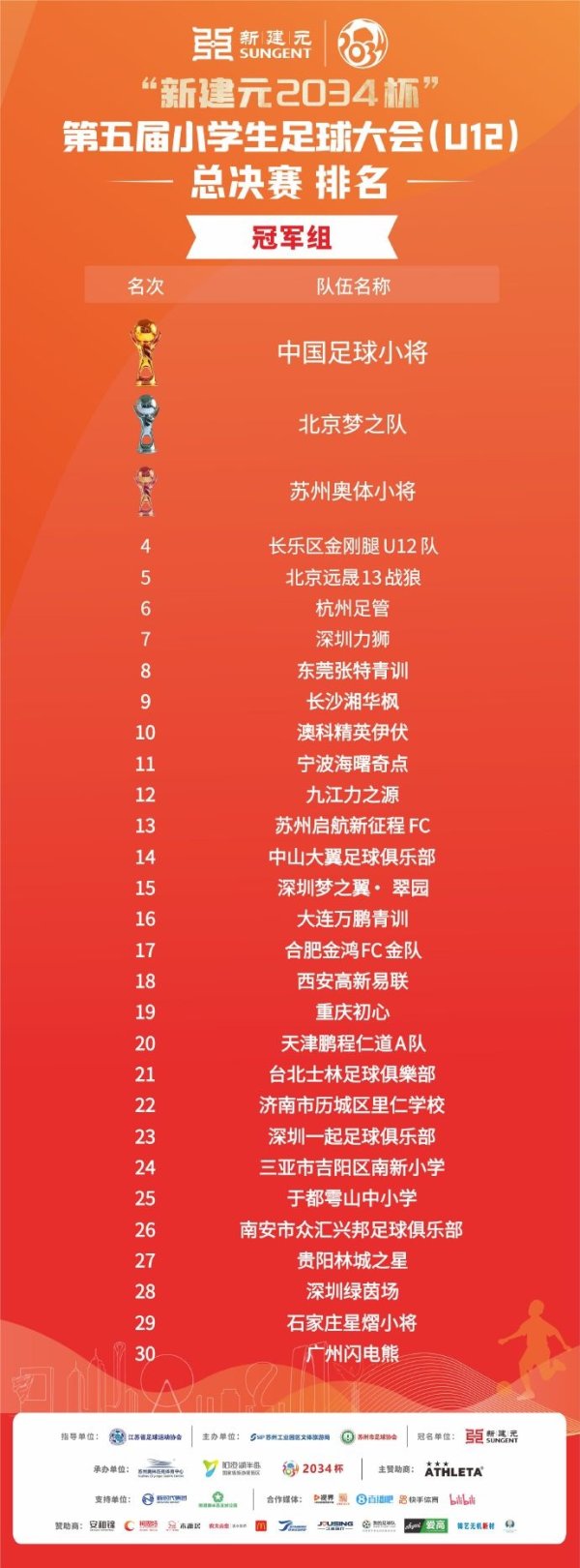 2034杯最终排名：中国古代足球    小将夺得第一名  组第一名  ，北京梦之队第二