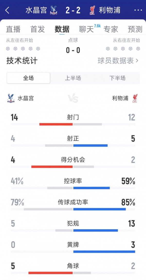 利物浦2-2水晶宫全场数据：射球  12-14，射正5-4，积分  机会2-4