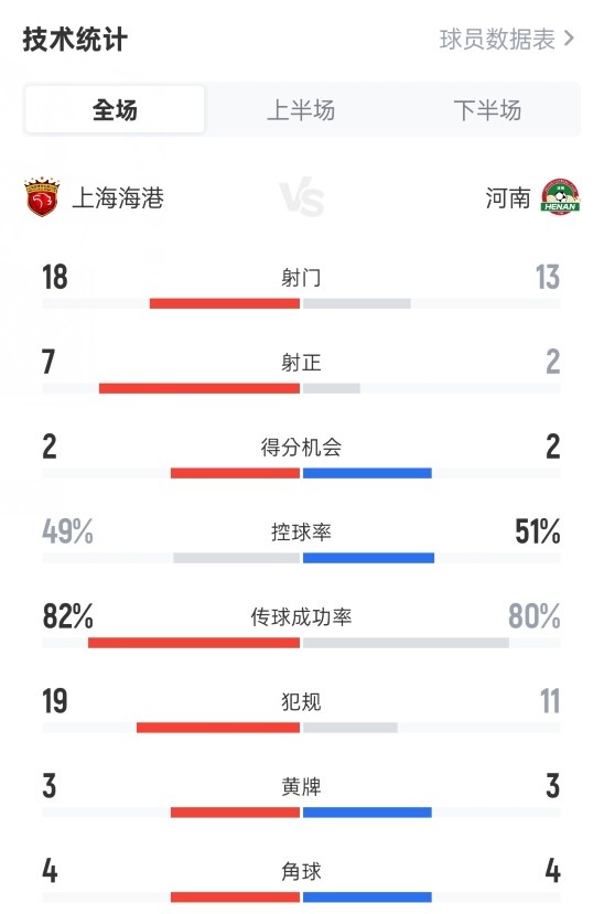 上海海港4-1河南全场数据：射球  18-13，射正7-2，盘带时间  49%-51%
