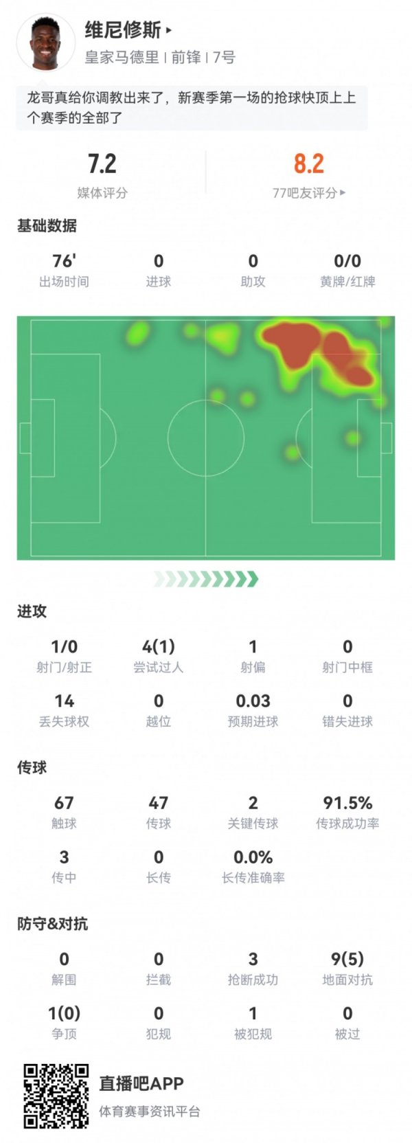 积极防卫  ！维尼修斯数据：1射0正2次关键传送球  ，3次抄截  ，评分7.2