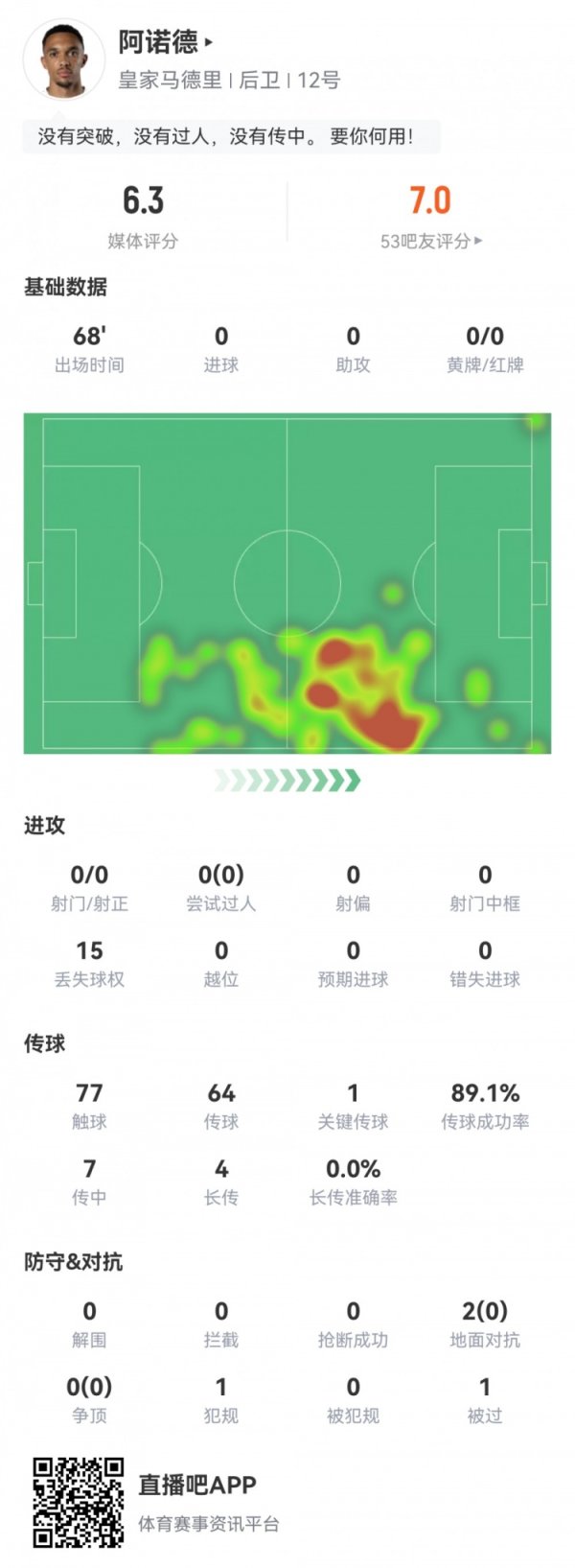 西甲首秀！阿诺德数据：1关键传送球  15丢失球权0成功长传评分仅6.3