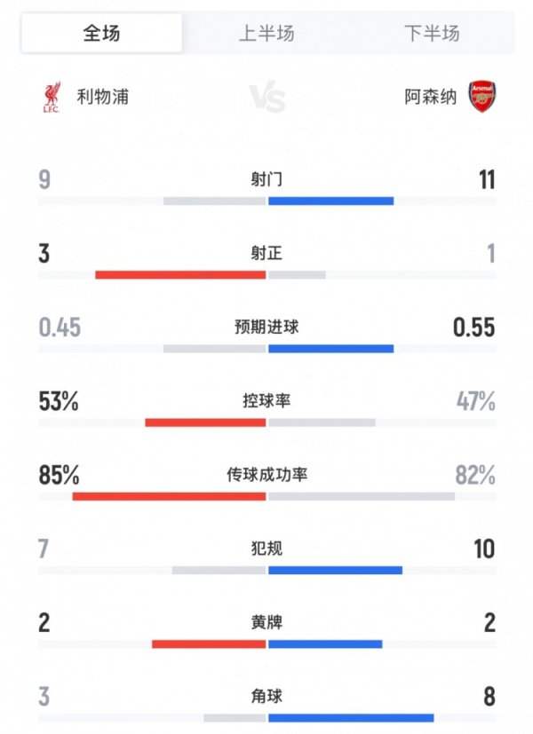 利物浦1-0阿森纳全场数据：射球  9-11，射正3-1，盘带时间  53%-47%