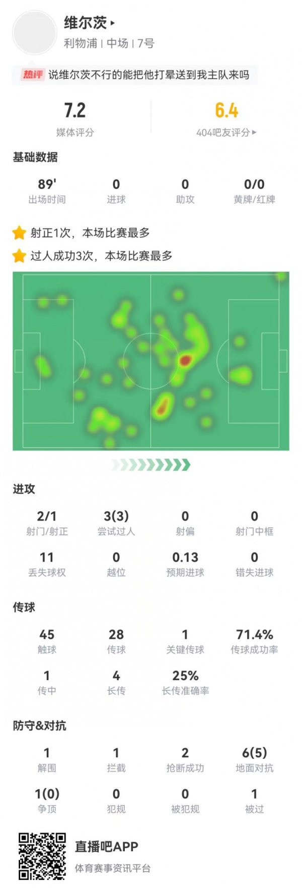 维尔茨本场2射1正+1关键传送球   3过人3成功+7对峙  5成功 获评7.2分