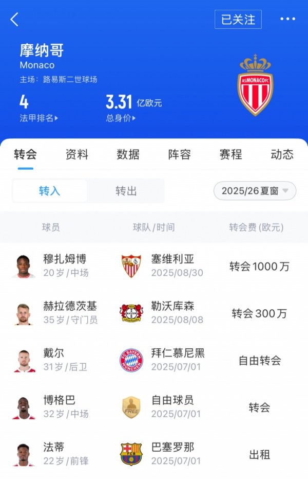 大赚！摩纳哥夏窗赚1.03亿欧全欧最多，免签戴尔博格巴租借法蒂