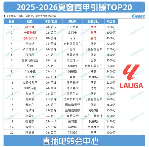 西甲夏窗TOP20：标王赫伊森6250万&皇马包揽前三 马竞豪购7人上榜