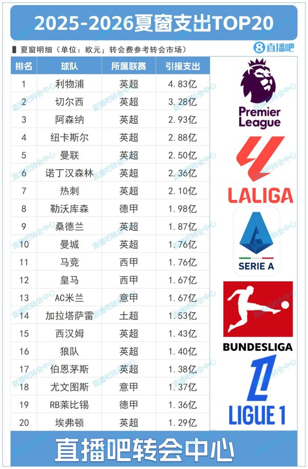 英钞！夏窗TOP20支出：利物浦4.83亿 英超刷屏前十占9席！药厂第8