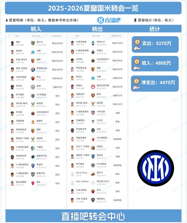 净支出4470万！国米夏窗总结：引进博尼、租借阿坎吉，帕瓦尔离队