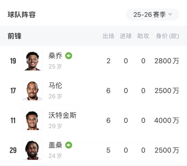 埃梅里翻车！维拉排第18+前场球员0得分   桑乔+马伦+沃特金斯身价近1亿
