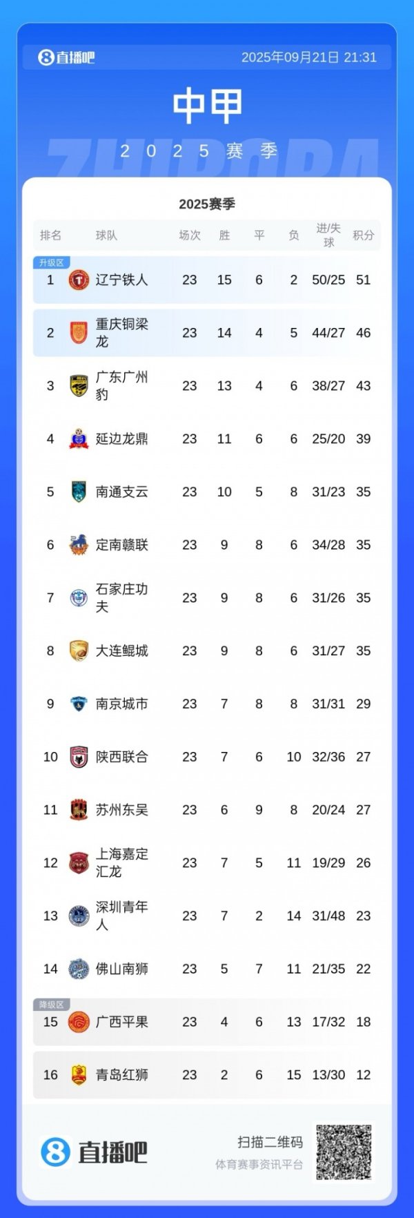 中甲积分榜：铁人2轮不胜5分优势领跑 铜梁龙2连败领跑  广州豹3分