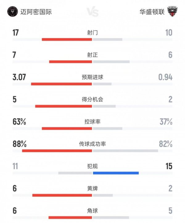 迈阿密vs华盛顿联数据：射球  17比10、射正7比6、盘带时间  63%比37%