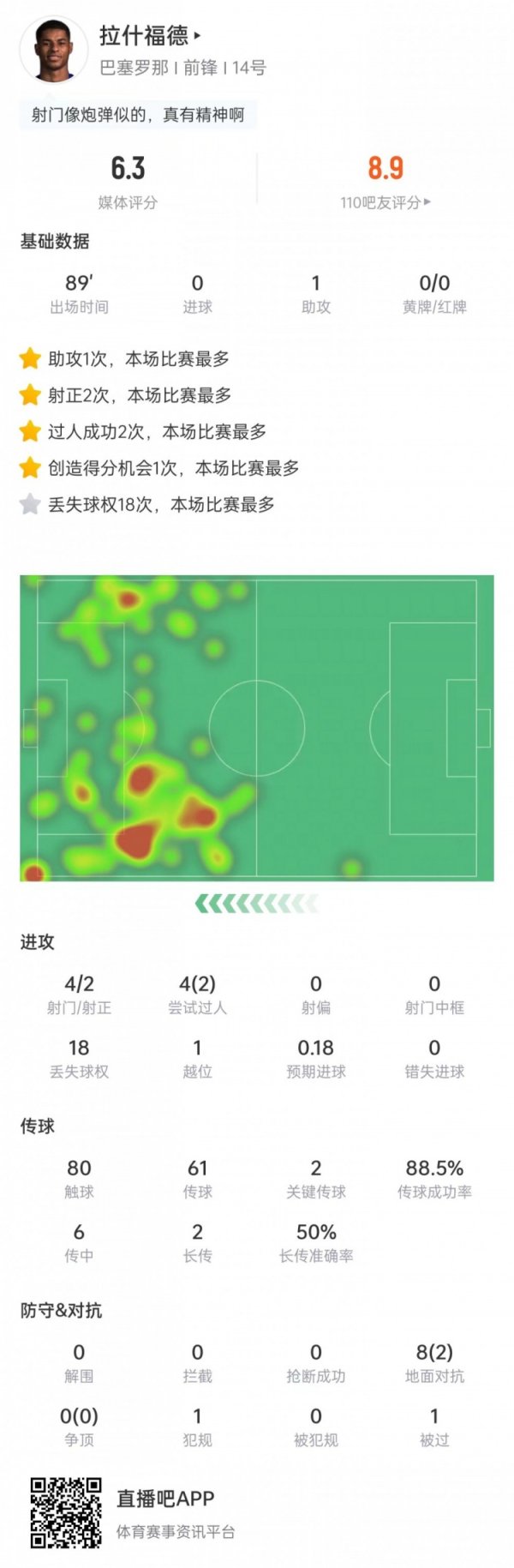 送出助功  !拉什福德数据:2次关键传送球  +18次丢球权,获评6.3分