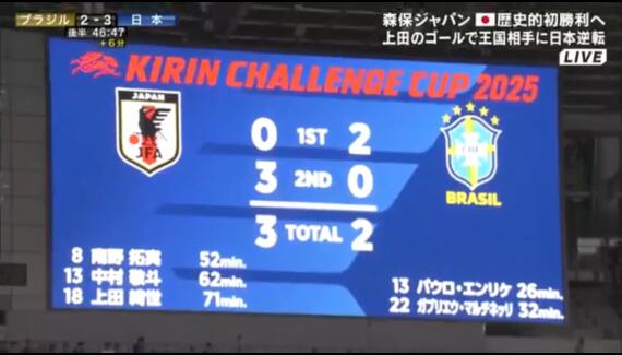 111年队史被改写！2-3日本队 巴西男足建队历史首次2-0领跑  却输球