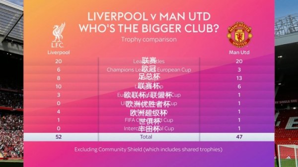 顶级职业联赛  第一名  20平！天空发问：利物浦和曼联，谁是更大的俱乐部？