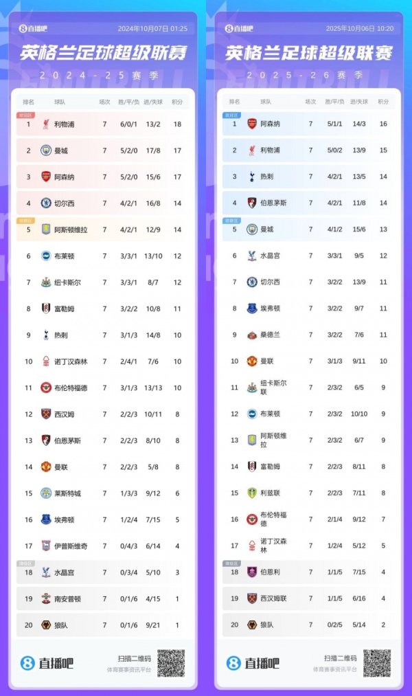 英超7轮过后对比上赛季：利物浦少3分跌1名，阿森纳少1分升2名