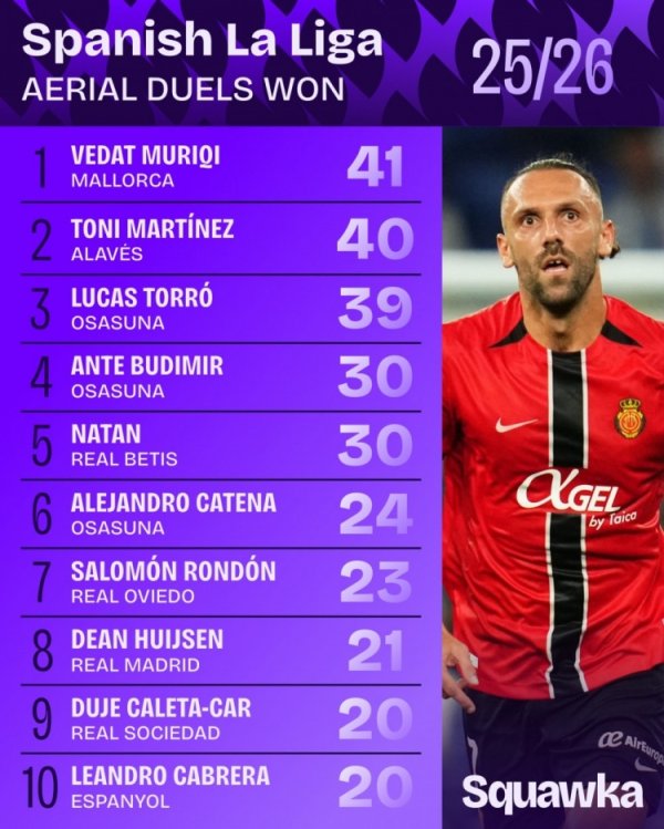 西甲争顶成功次数排行：赫伊森21次位居第八