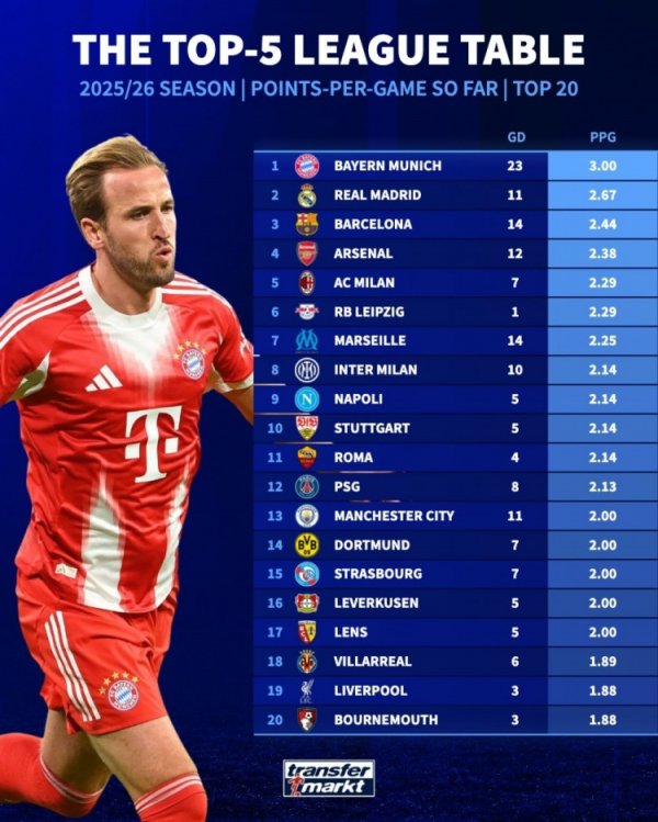 本赛季五大职业联赛  场均拿分榜：拜仁3分拿满 皇萨枪列前四、巴黎第12