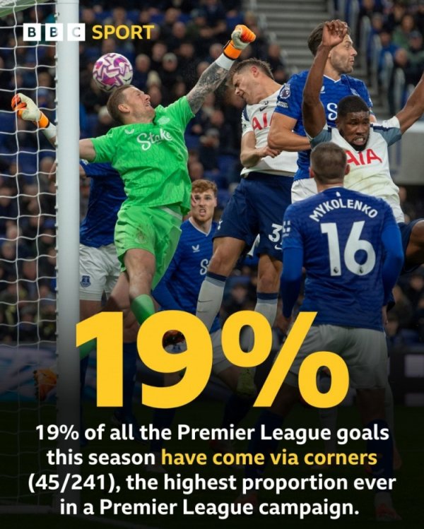 本赛季英超共进241球、其中45球来自底线球，19%比率是历年最高