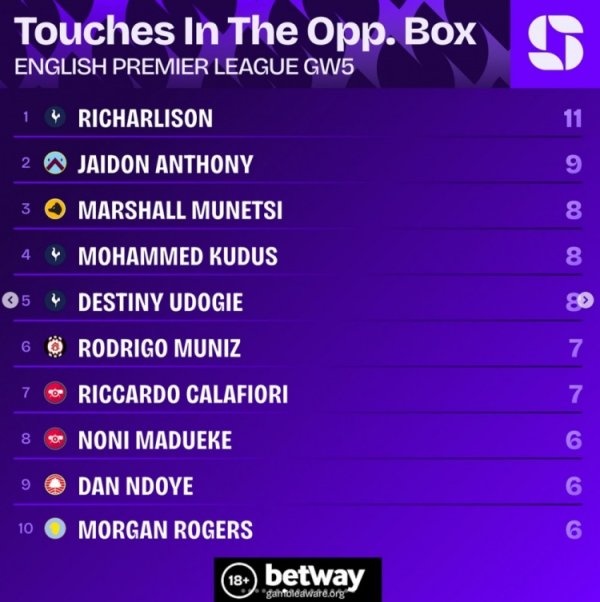 英超第5轮对方危险区域  触球榜：理查利森11次最多 杰顿-安东尼9次第二