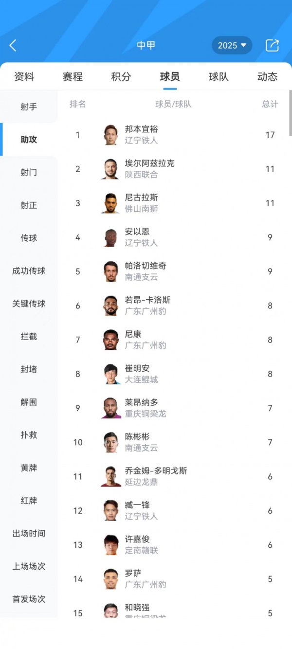 中甲助功  榜：邦本宜裕17次领跑、尼古拉斯&埃尔阿兹拉克并列第二