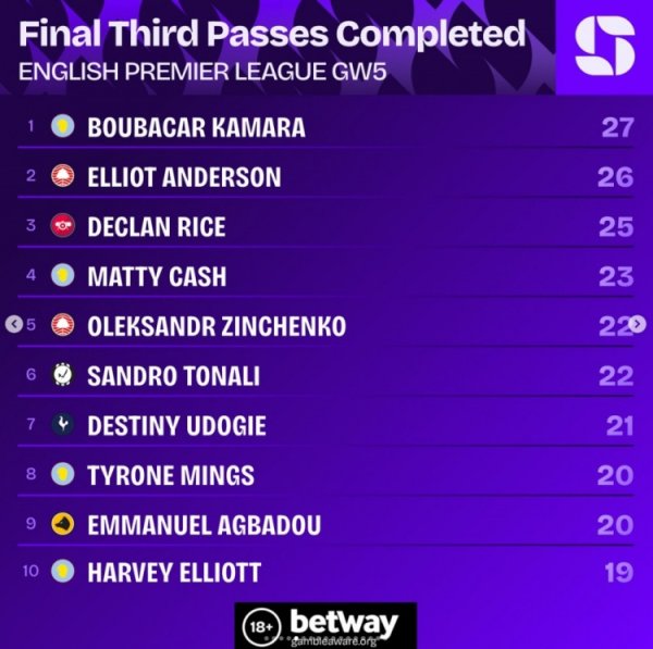 英超第5轮攻击  三区完成传送球  排行：B-卡马拉27次第一 E-安德森第二