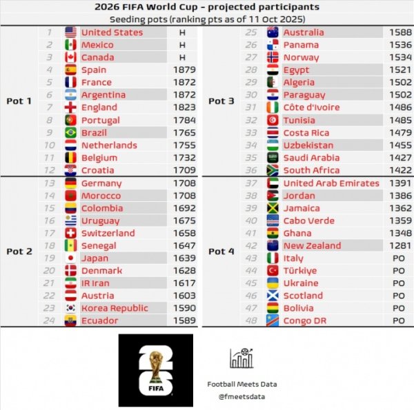 世界杯赛  分档预测：意大利佛得角四档，日韩二档，西法阿英葡巴一档