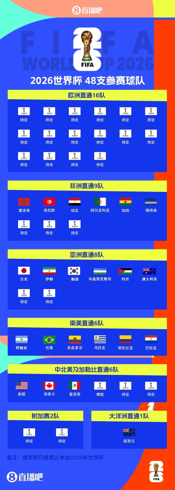 欧洲首队？英格兰葡萄牙今夜取胜就进世界杯赛  ，欧洲区16席待定