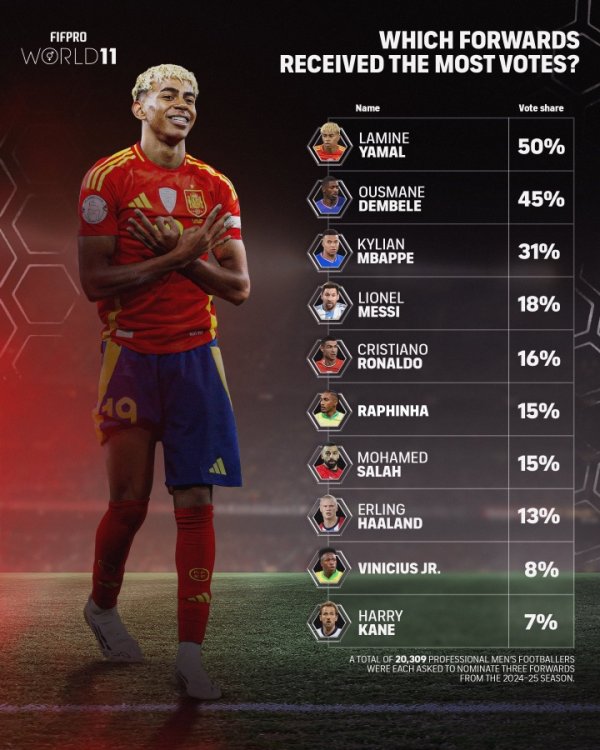 FIFPRO年度最佳11人前场球员投票：亚马尔50%第一 凯恩仅7%得票排第九