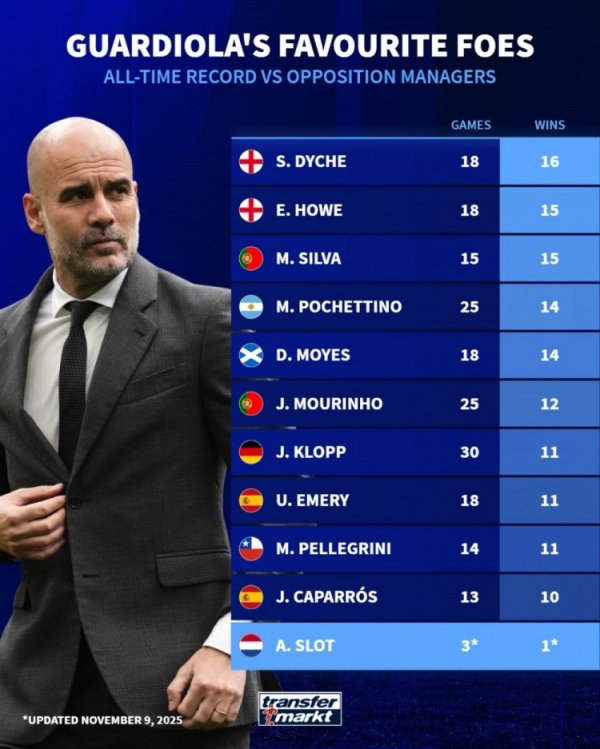 首胜斯洛特！德转列瓜帅对阵指导教练员胜场榜：12次胜穆帅、11次胜渣叔