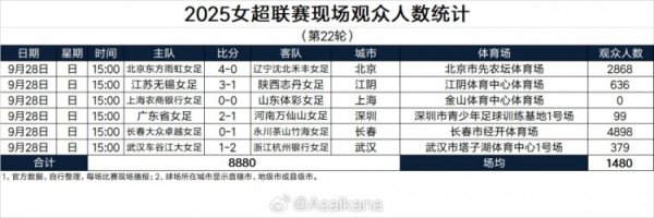 2025女超职业联赛  第22轮现场观赛人群  人数统计：北京主场作战  2868人