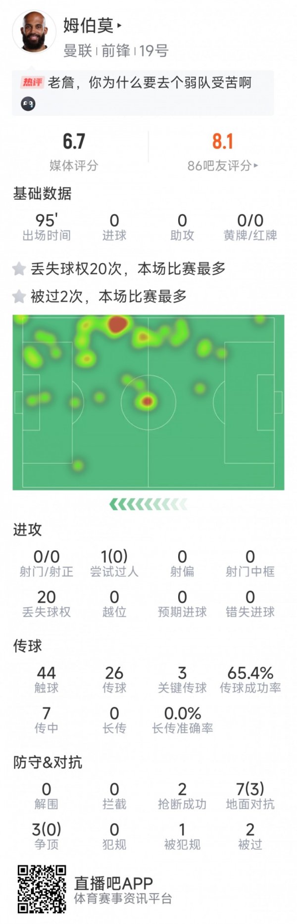 战旧主留情？姆伯莫本场数据：0射球  、0成功过人，3次关键传送球